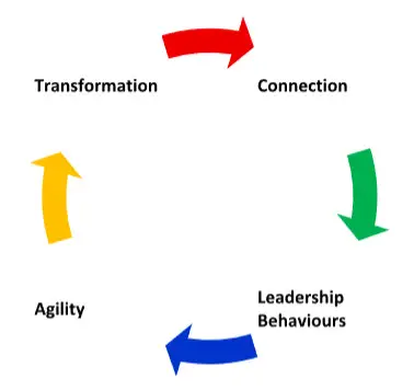 Thrive Coaching Approach